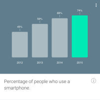 Andelen af danskere som bruger en smartphone