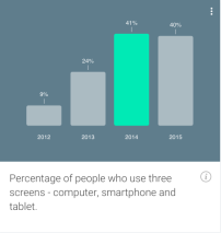 Andelen af danskere som bruger 3 skærme - computer, smartphone og tablet